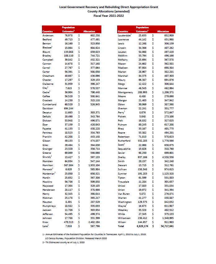 State infrastructure grant allocations